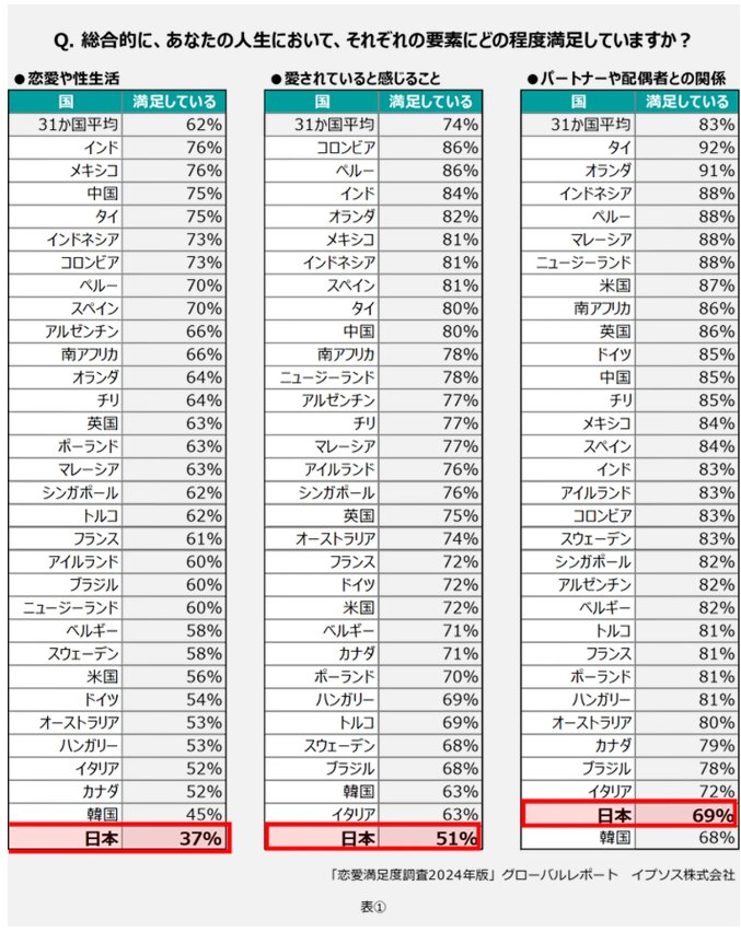 Rankings of various countries in measures of sex life, feeling loved, and overall relationship satisfaction. Japan ranks last or 2nd to last in each.